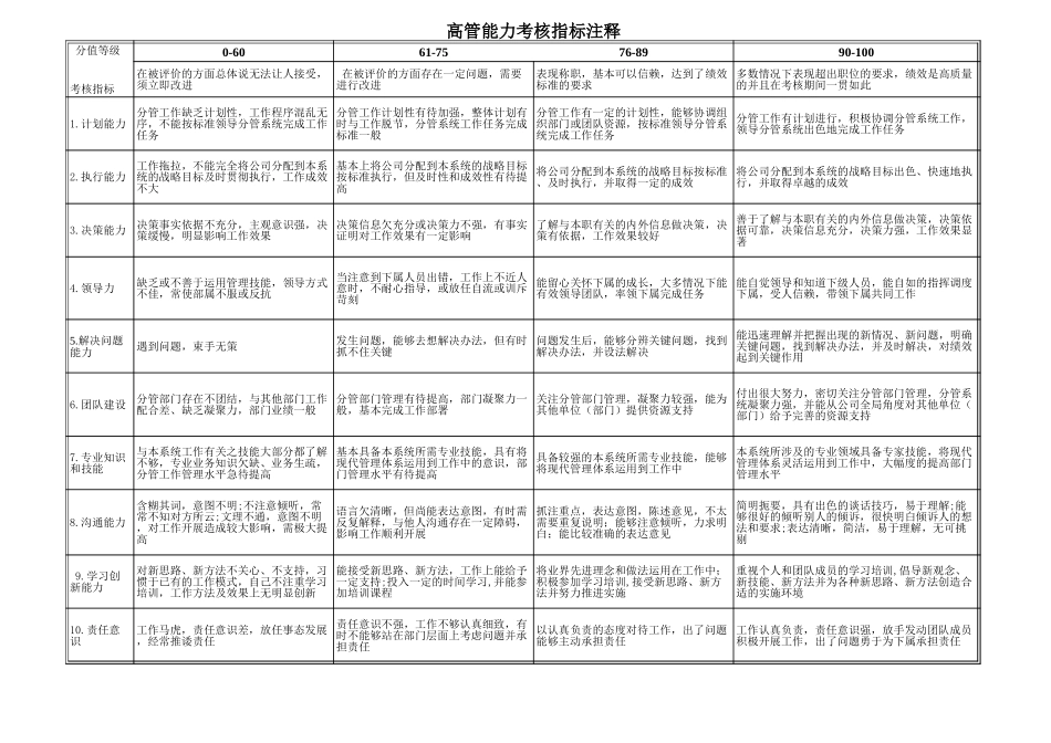 湖北金环能力态度指标库.xls_第1页
