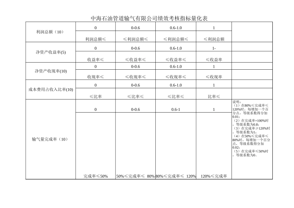 权属公司绩效考核指标量化表0415.xls_第1页