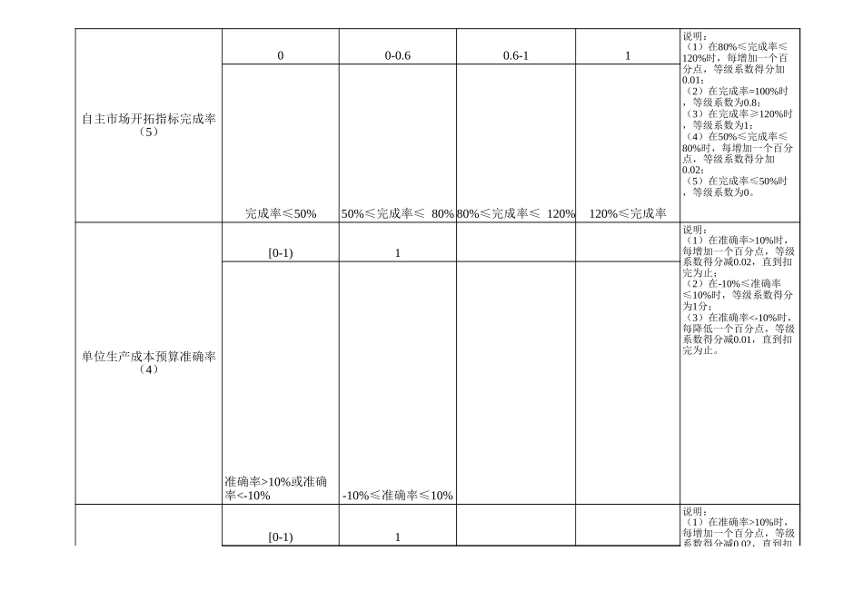 权属公司绩效考核指标量化表0415.xls_第2页
