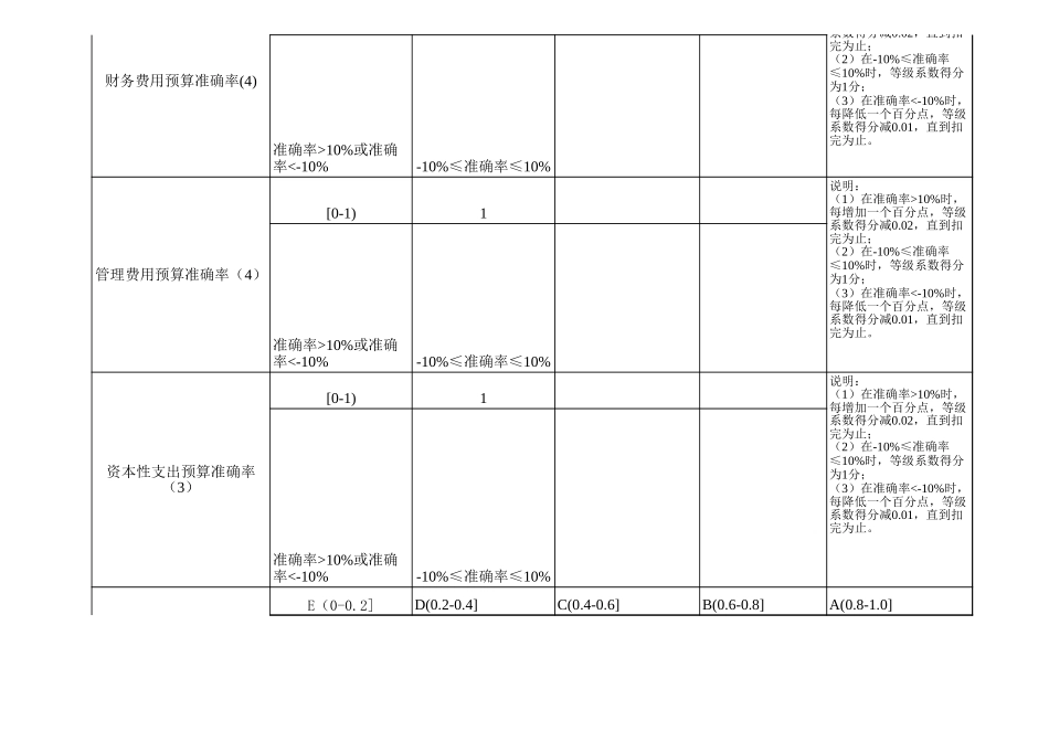 权属公司绩效考核指标量化表0415.xls_第3页