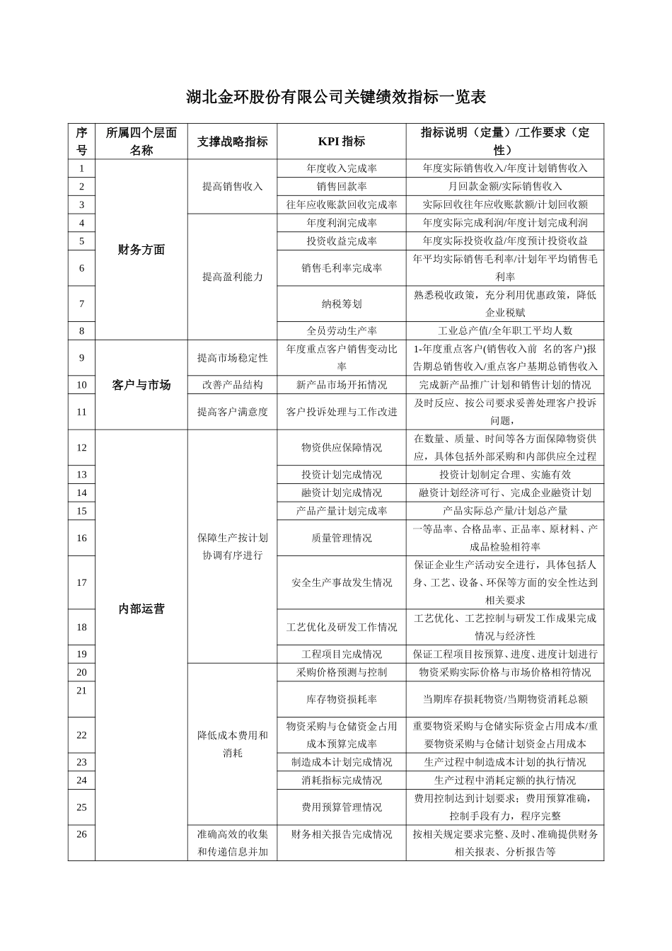 湖北金环股份有限公司关键绩效指标一览表.doc_第1页