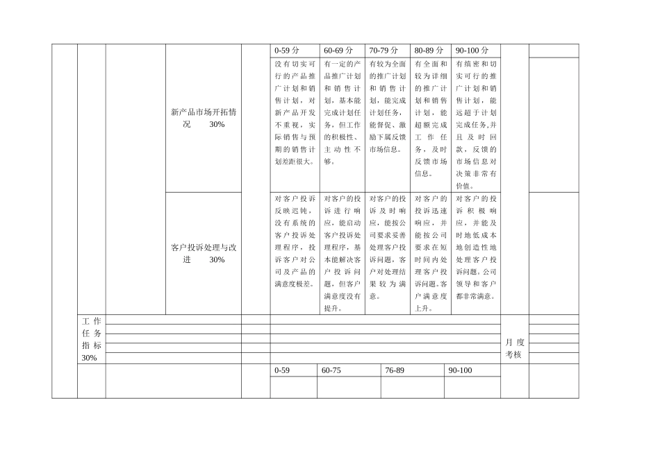 高管绩效考核评分表（销售）.doc_第2页