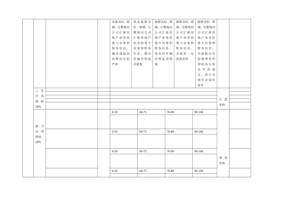 高管绩效评分表（房地产）.doc_第2页