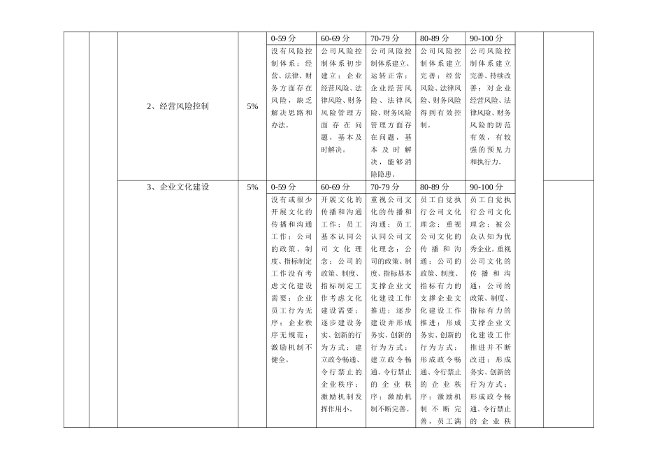 高管绩效评分表（总裁）.doc_第2页