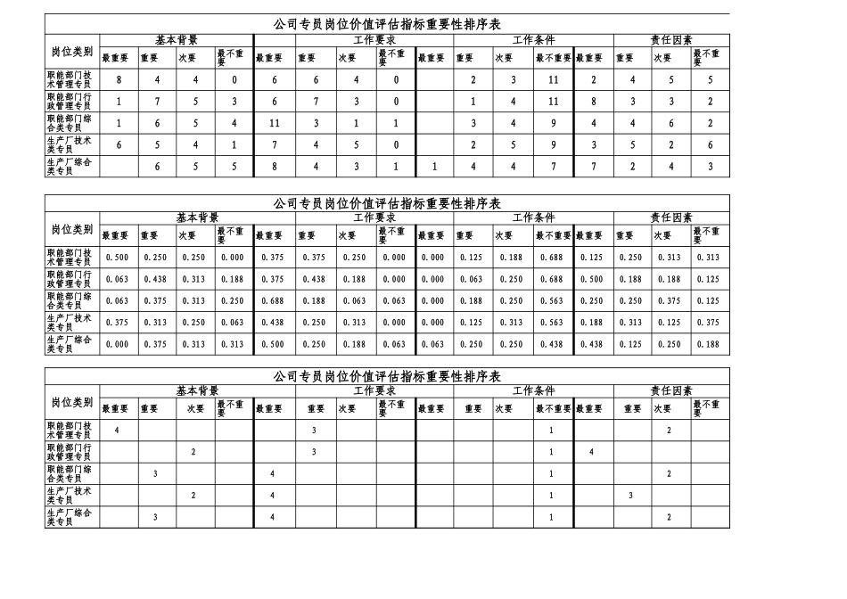 公司专员岗位价值评估指标权重表.xls_第1页