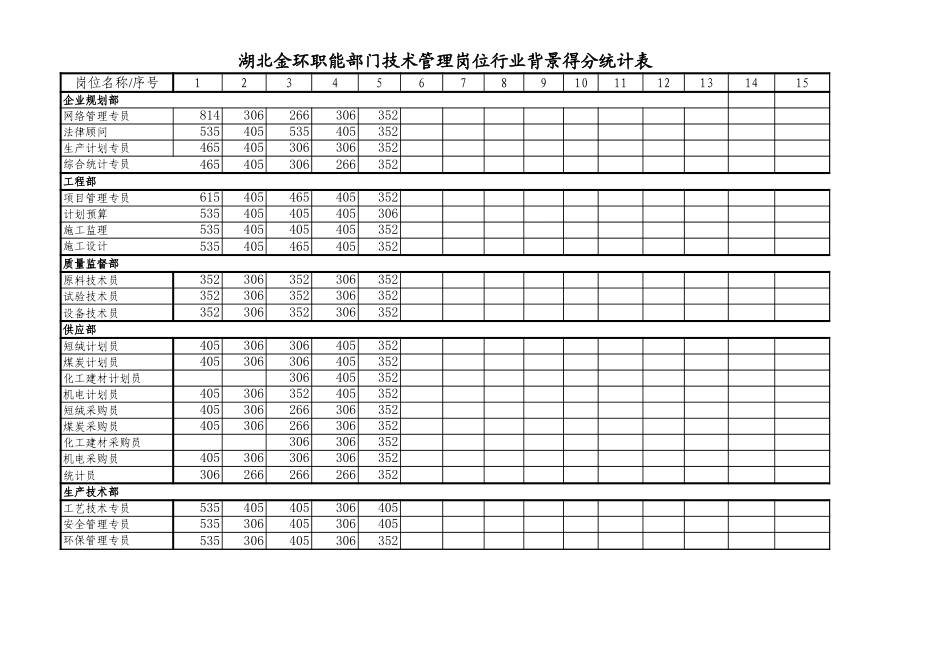 职能部门技术专员岗位得分统计表3.xls_第1页