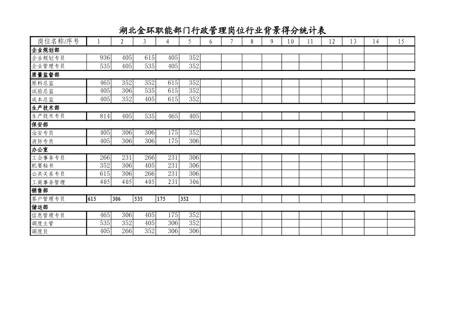 职能部门行政管理专员岗位得分统计表3.xls_第1页