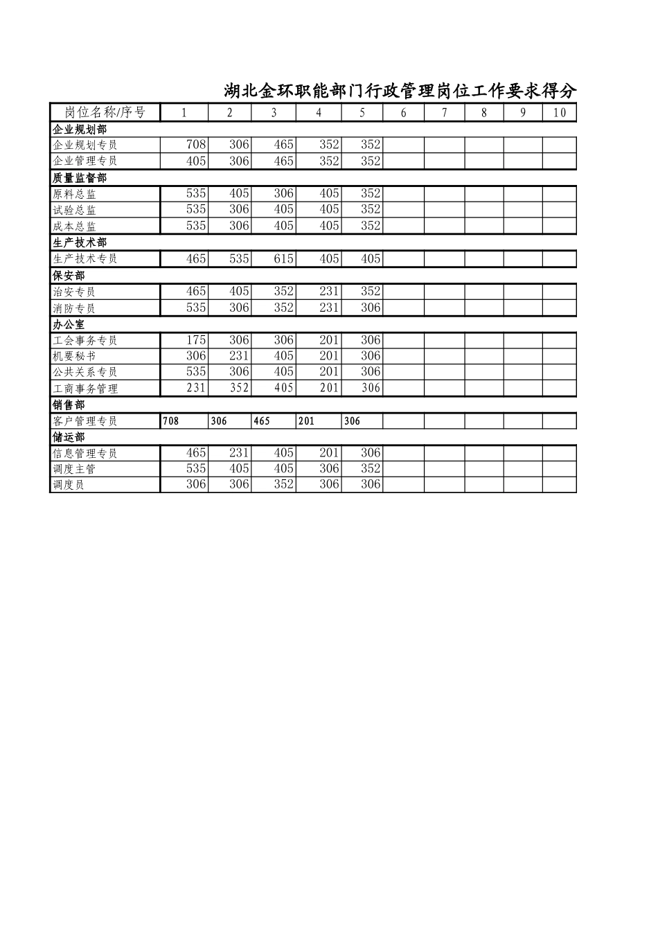 职能部门行政管理专员岗位得分统计表3.xls_第2页