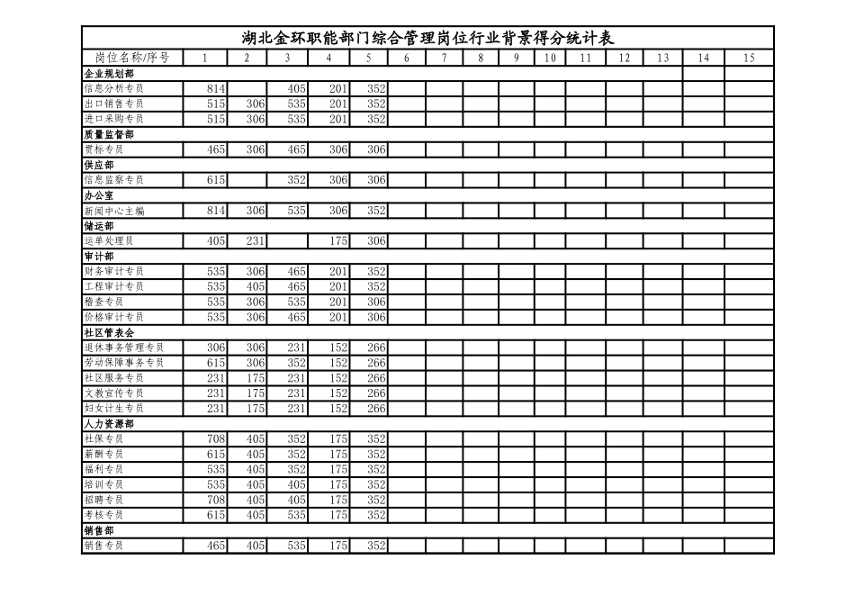 职能部门综合管理专员岗位得分统计表3.xls_第1页