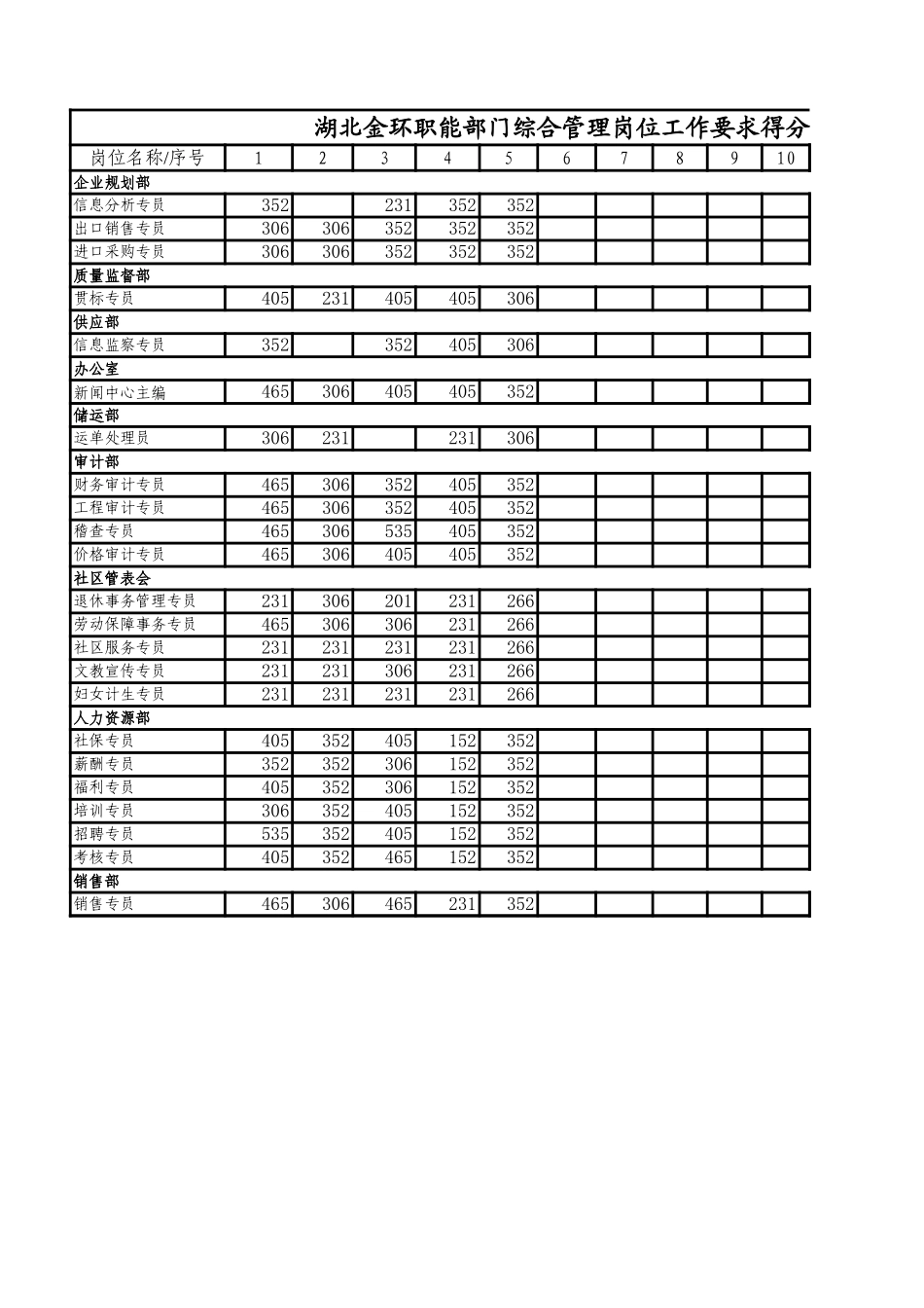 职能部门综合管理专员岗位得分统计表3.xls_第2页