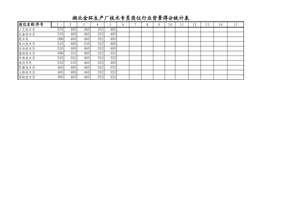 生产厂技术专员岗位得分统计表3.xls_第1页