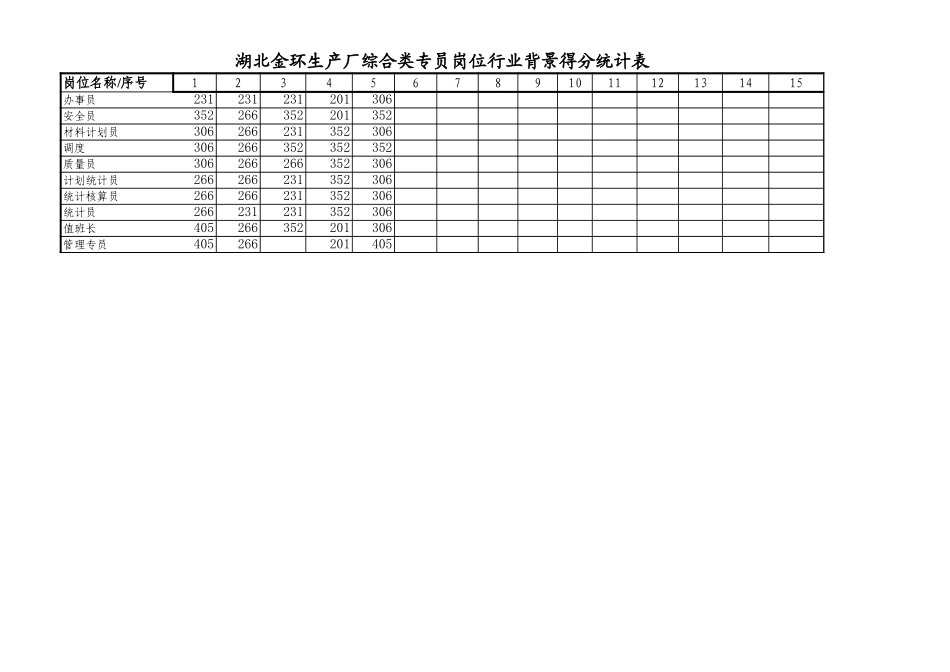 生产厂综合类专员岗位得分统计表3.xls_第1页