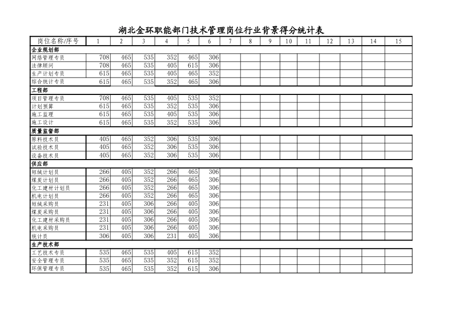 职能部门技术专员岗位得分统计表2.xls_第1页