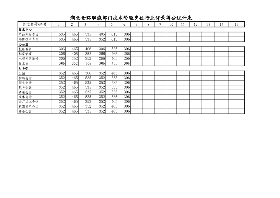 职能部门技术专员岗位得分统计表2.xls_第2页