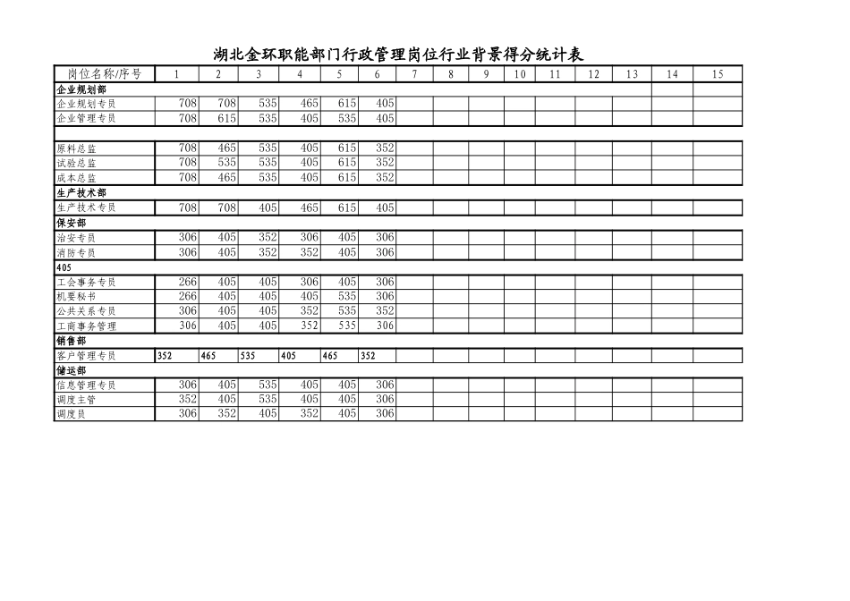职能部门行政管理专员岗位得分统计表2.xls_第1页