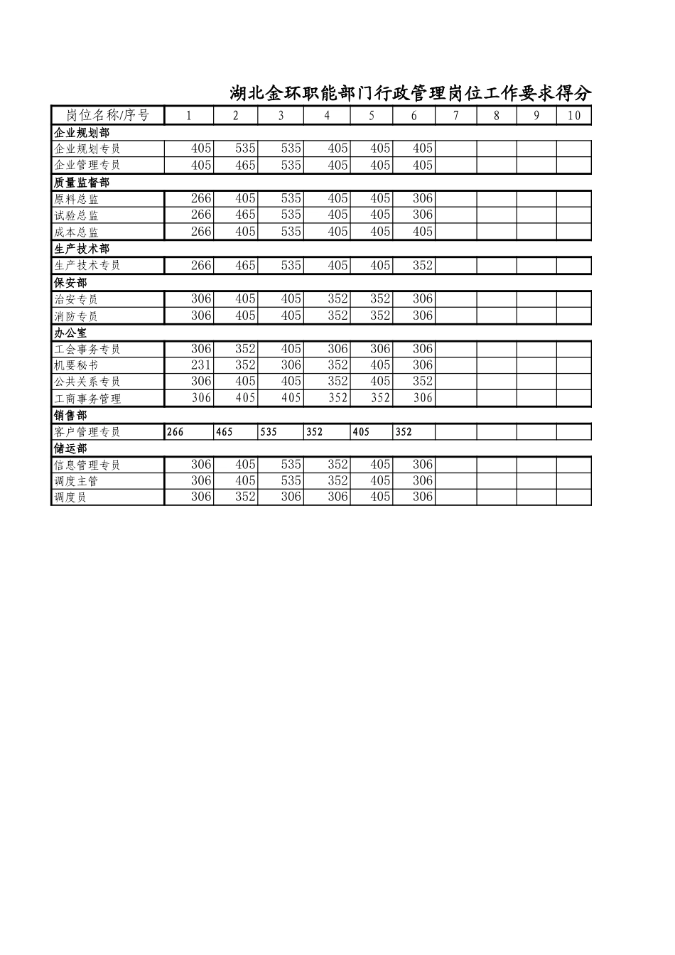 职能部门行政管理专员岗位得分统计表2.xls_第2页