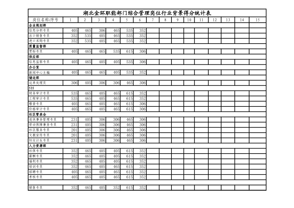 职能部门综合管理专员岗位得分统计表2.xls_第1页