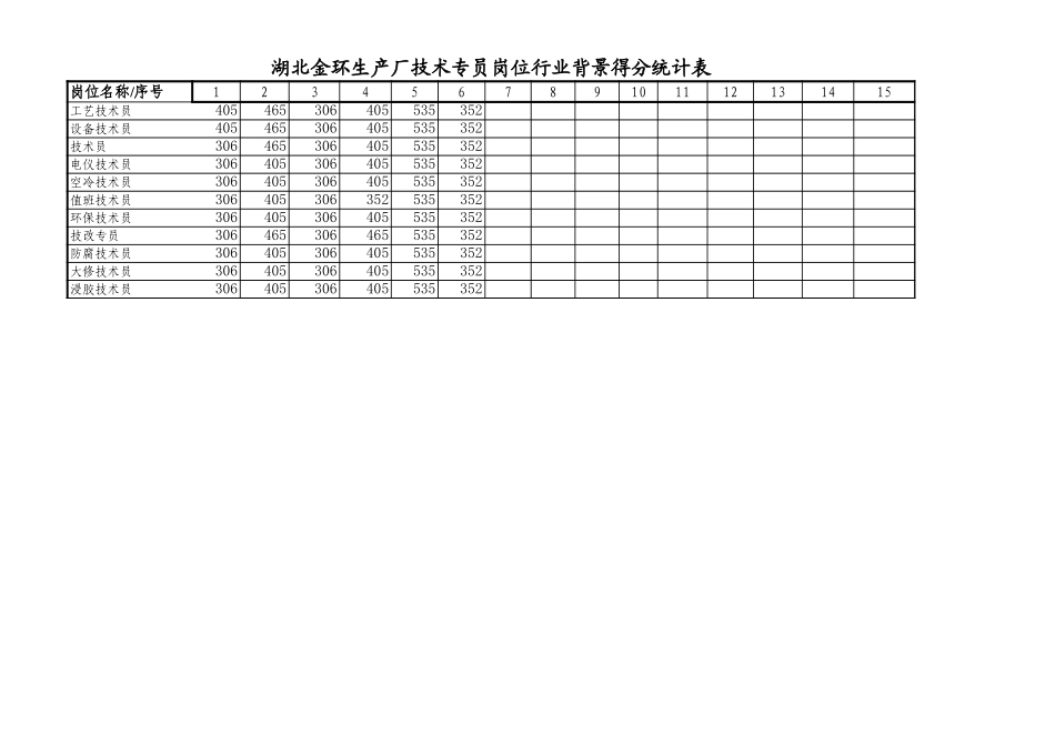 生产厂技术专员岗位得分统计表2.xls_第1页