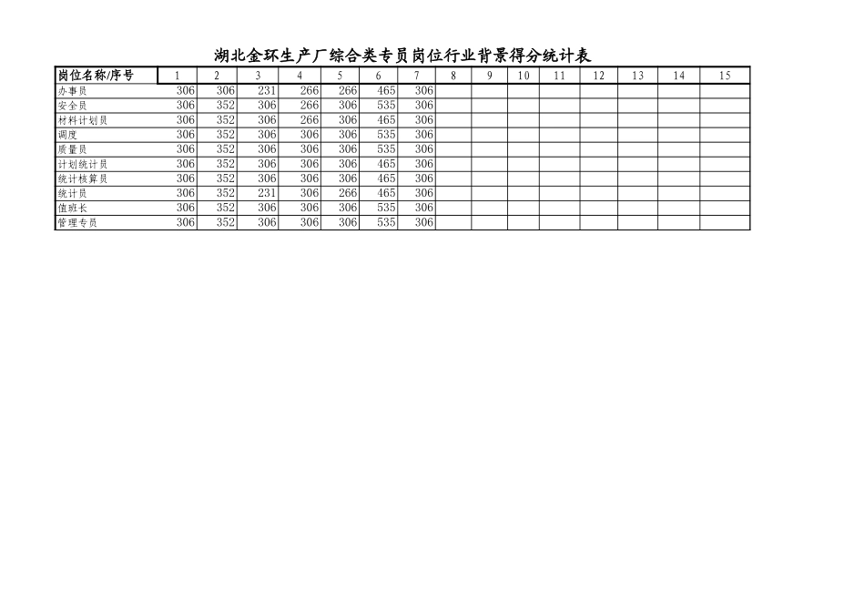 生产厂综合类专员岗位得分统计表2.xls_第1页