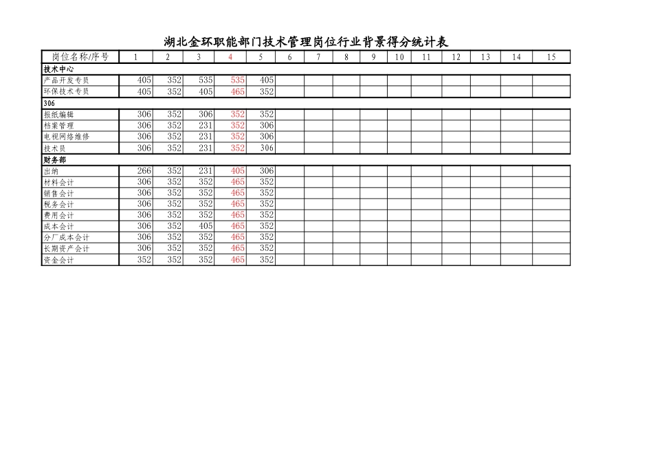 职能部门技术专员岗位得分统计表1.xls_第2页