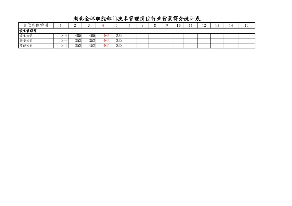 职能部门技术专员岗位得分统计表1.xls_第3页