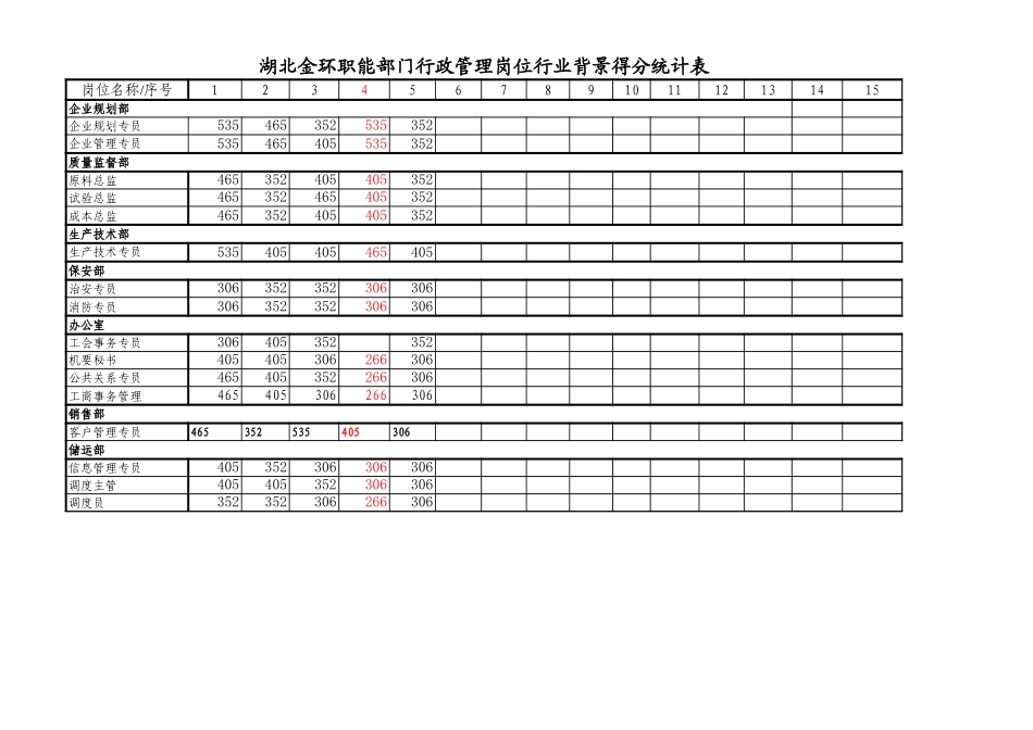 职能部门行政管理专员岗位得分统计表1.xls_第1页
