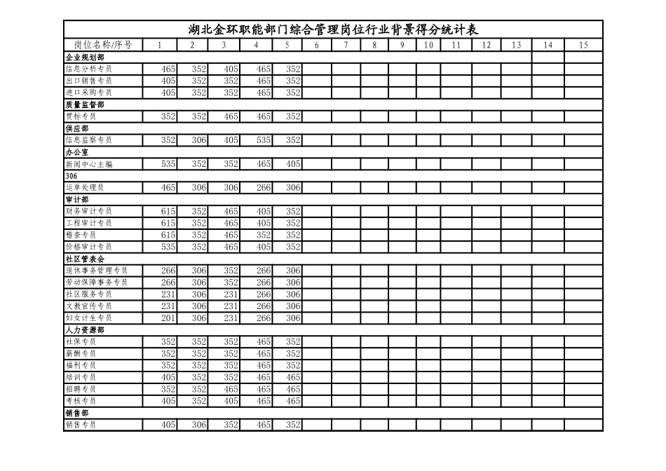 职能部门综合管理专员岗位得分统计表1.xls_第1页