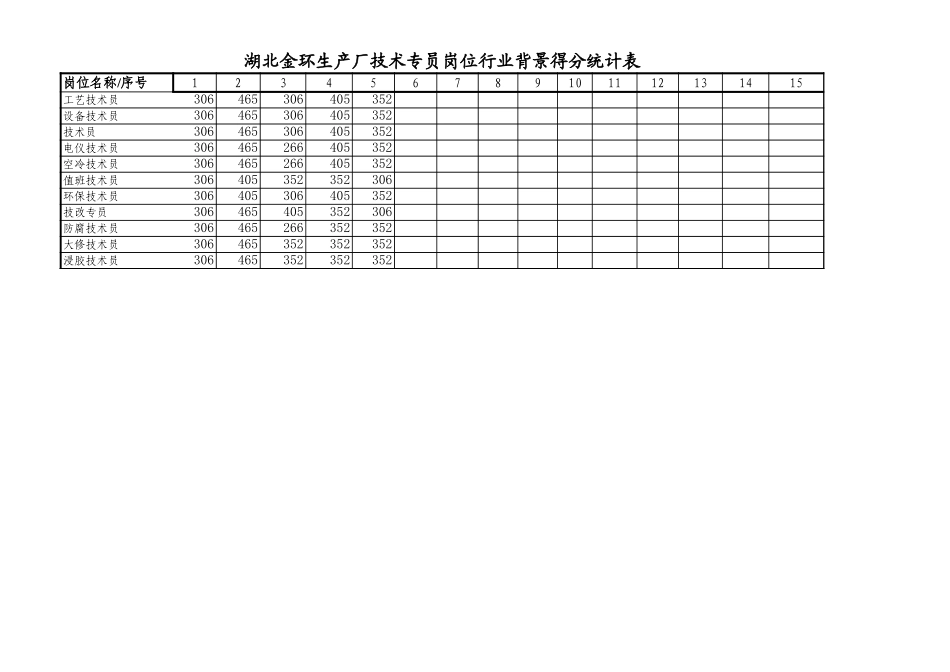 生产厂技术专员岗位得分统计表1.xls_第1页