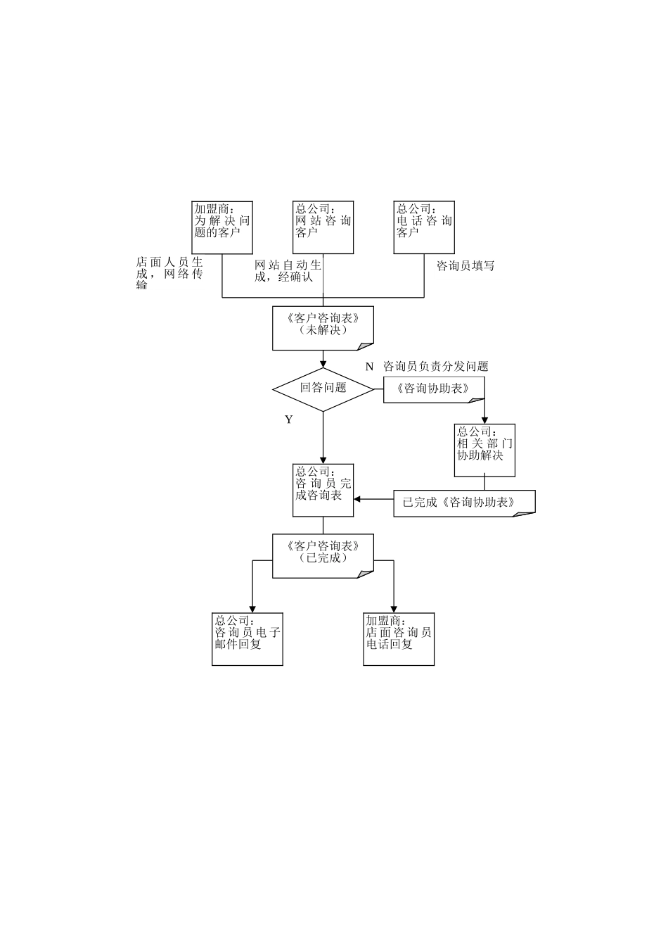 客户咨询处理流程.doc_第1页