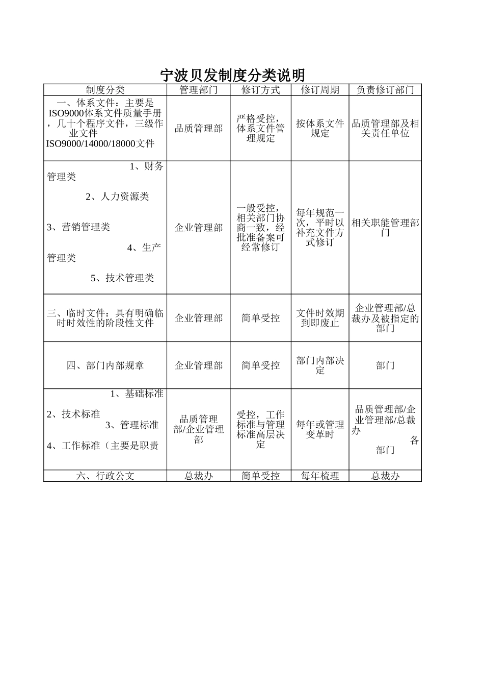 制度分类表【第五轮】.xls_第1页