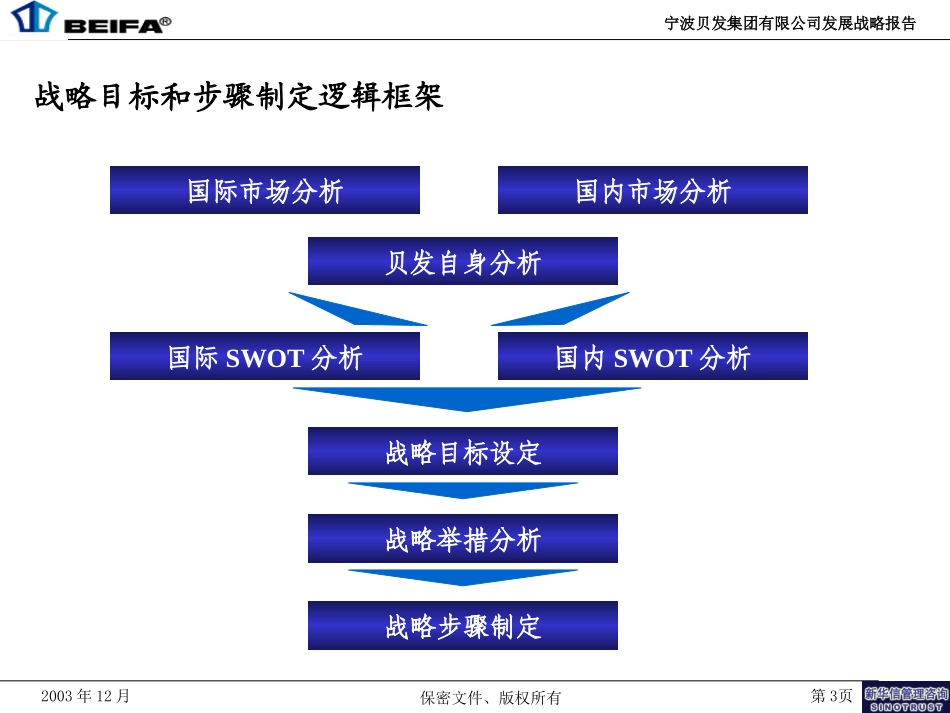 宁波贝发集团有限公司发展战略报告.ppt_第3页