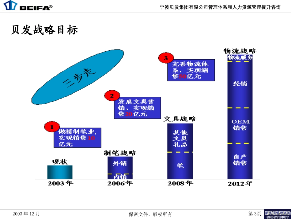 宁波贝发组织结构培训1214.ppt_第3页