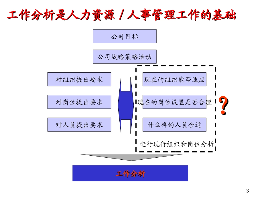 工作分析操作实务.ppt_第3页