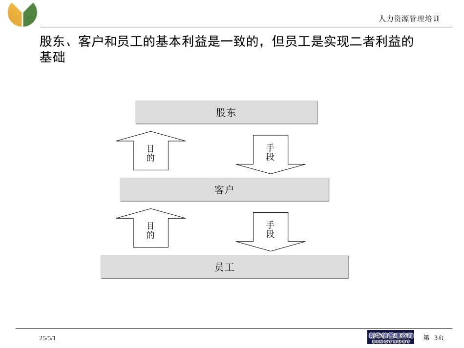 良友集团HR培训.ppt_第3页