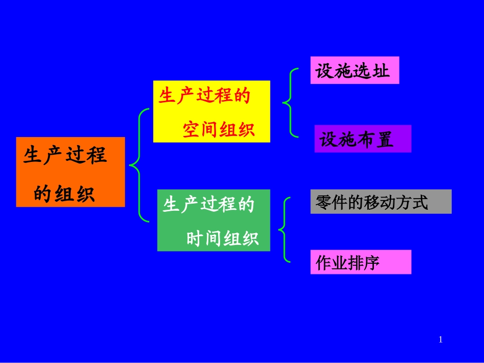 生产管理（3）.ppt_第1页