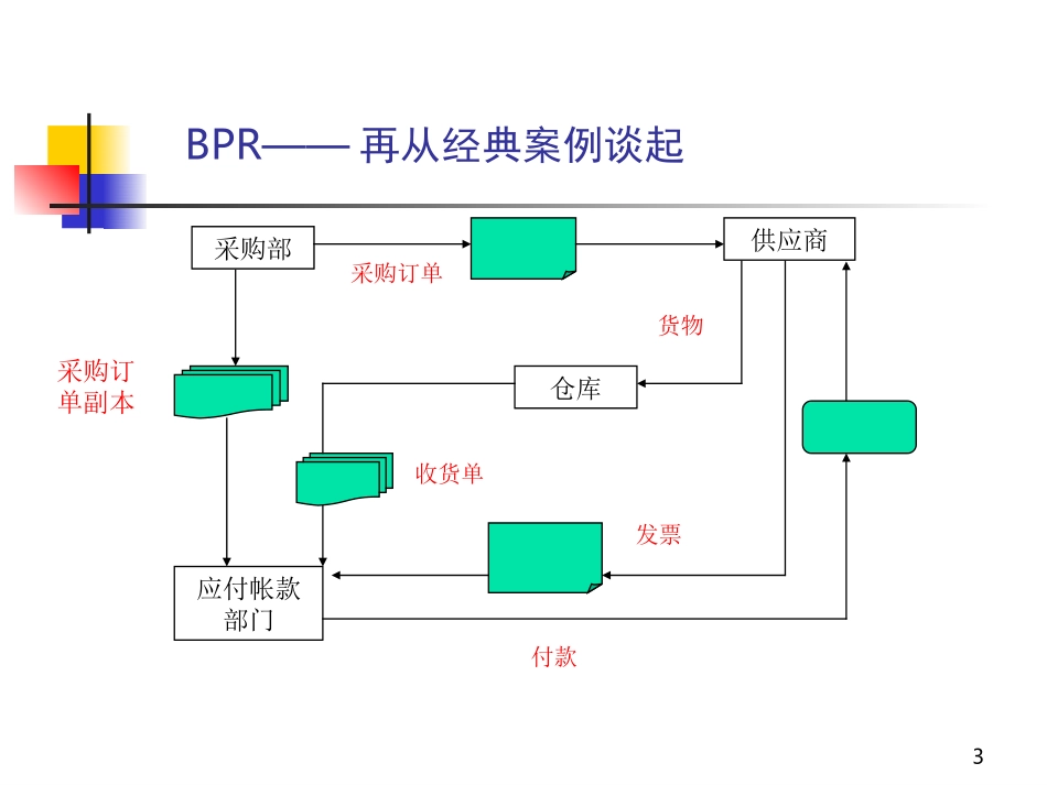 业务流程重组(BPR)高级管理课程.ppt_第3页