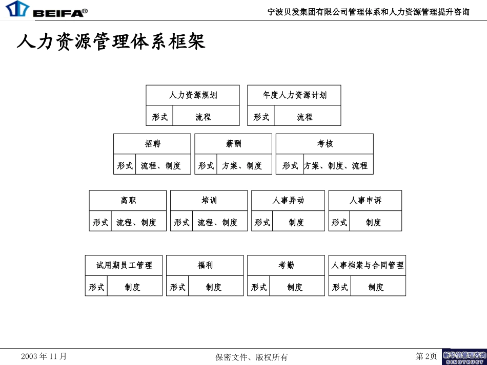 宁波贝发集团有限公司人力资源管理制度和流程V2.ppt_第2页