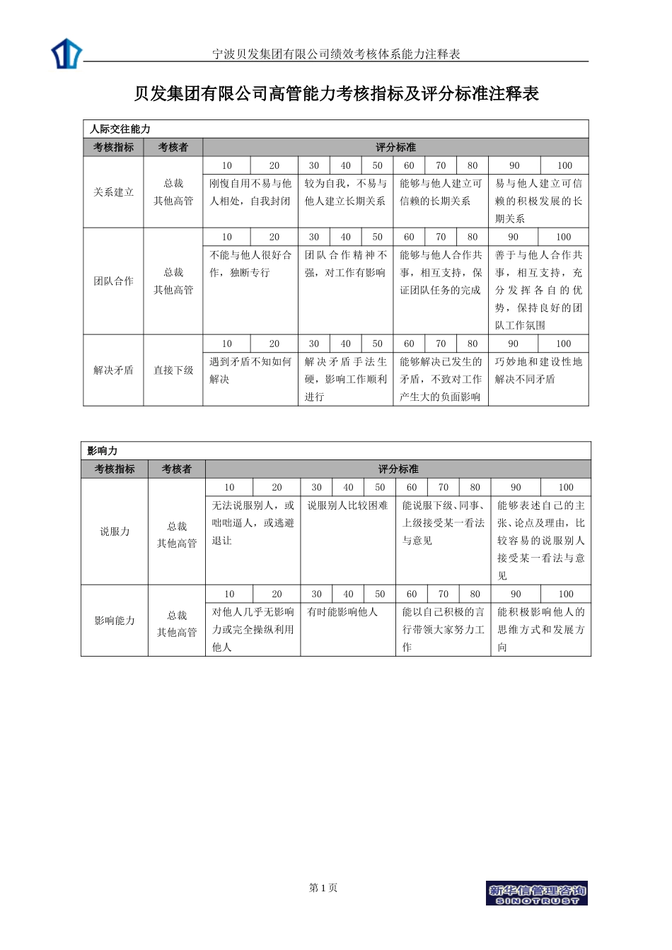 宁波贝发集团有限公司高管年度能力考核指标说明.doc_第1页