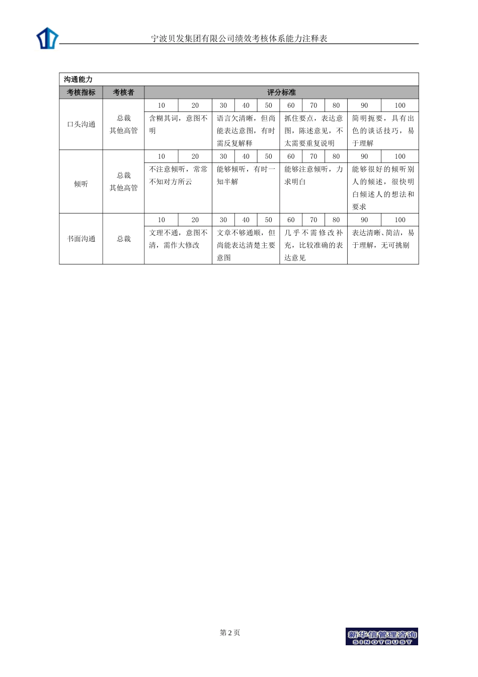 宁波贝发集团有限公司高管年度能力考核指标说明.doc_第2页