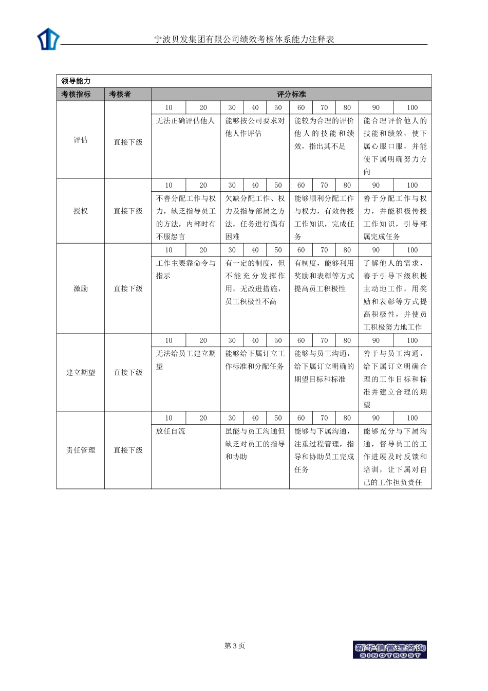宁波贝发集团有限公司高管年度能力考核指标说明.doc_第3页
