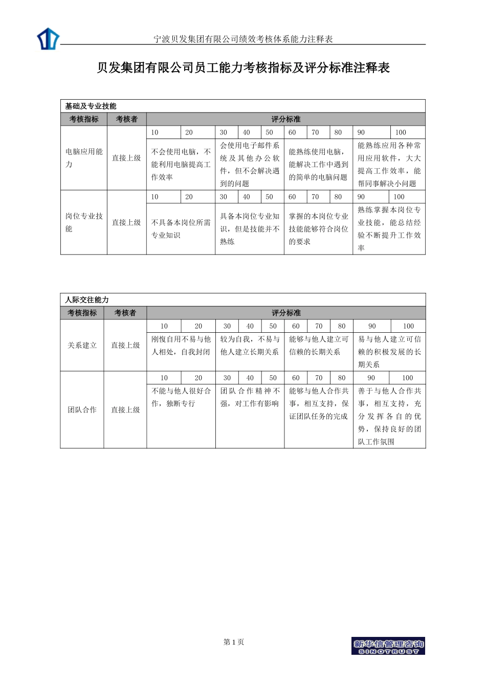 宁波贝发集团有限公司普通员工年度能力考核指标说明.doc_第1页