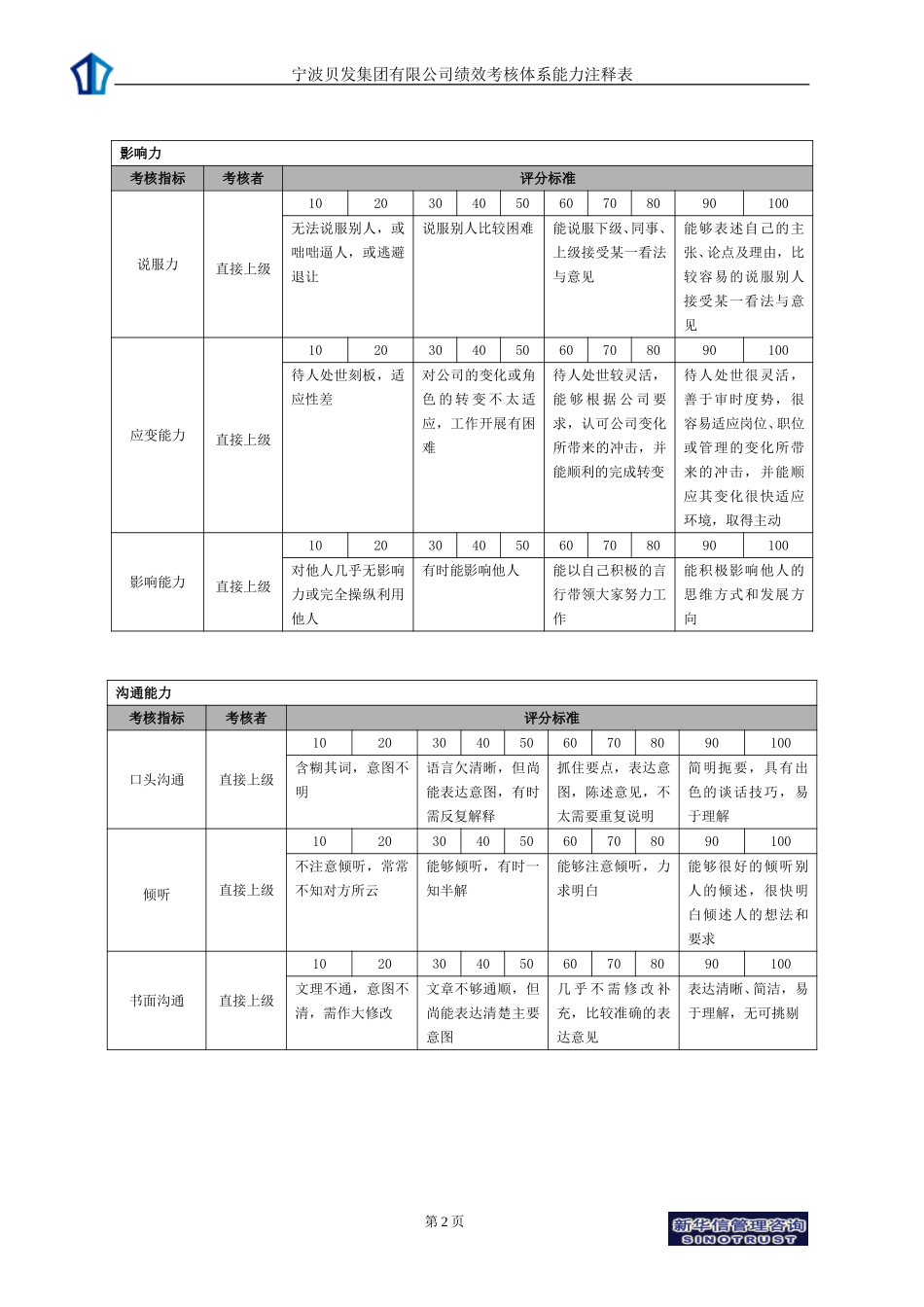 宁波贝发集团有限公司普通员工年度能力考核指标说明.doc_第2页