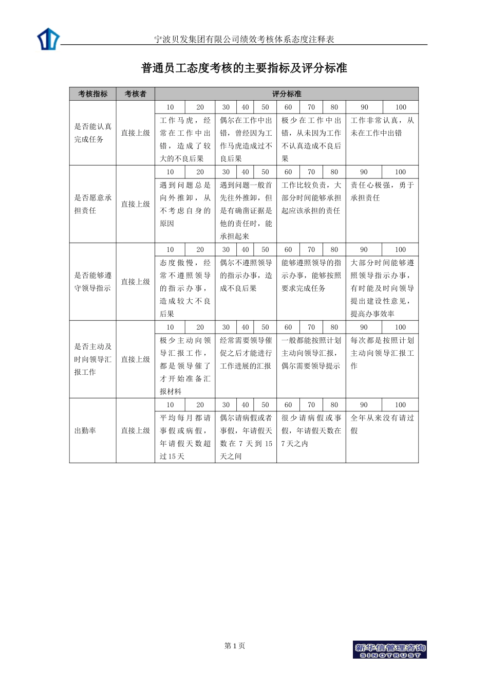 宁波贝发集团有限公司员工年度态度考核指标说明.doc_第1页