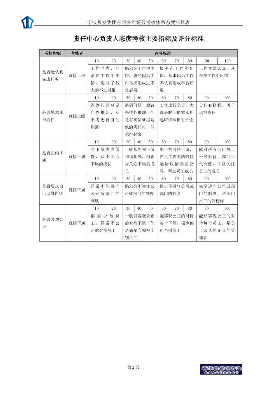 宁波贝发集团有限公司员工年度态度考核指标说明.doc_第2页