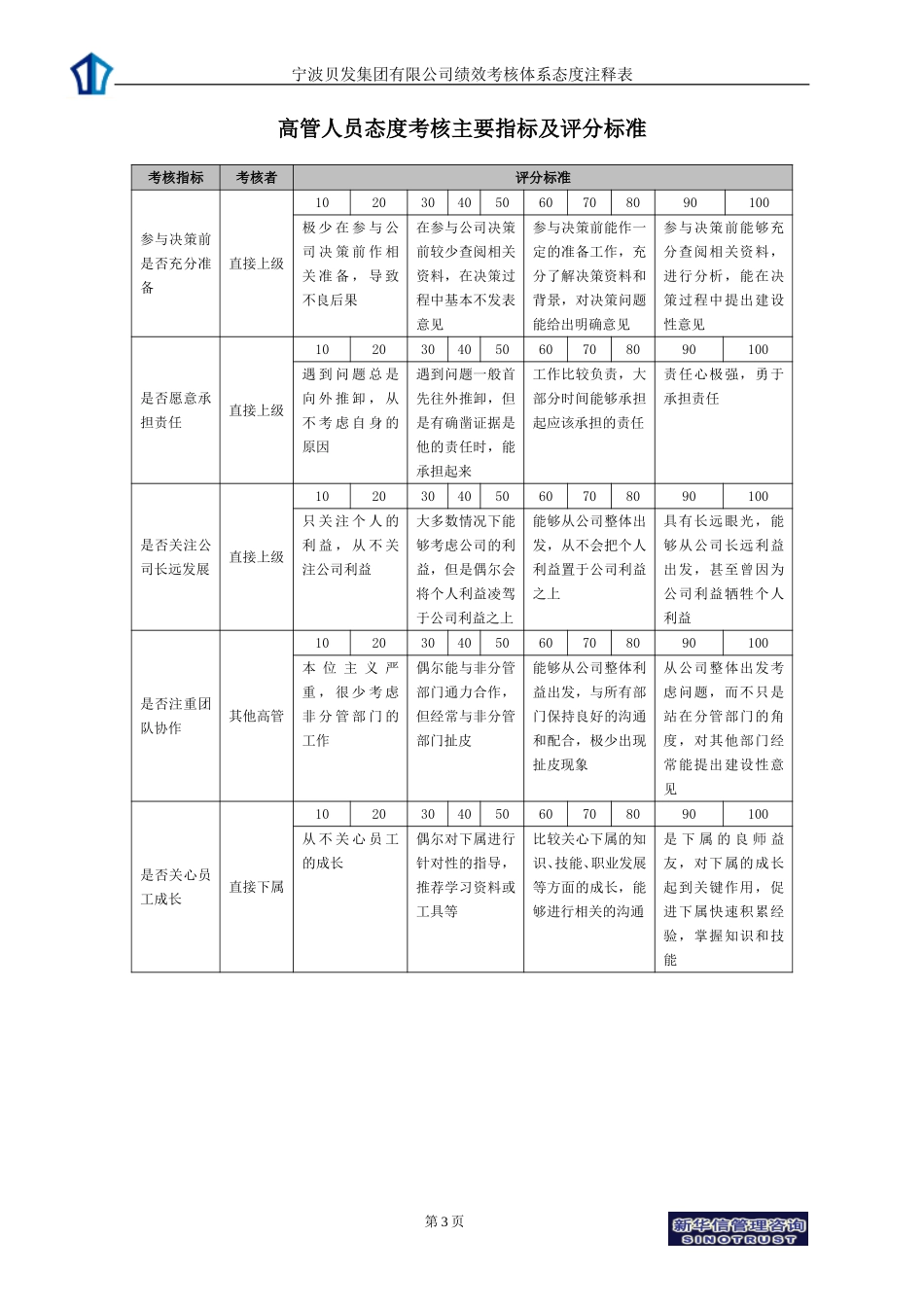 宁波贝发集团有限公司员工年度态度考核指标说明.doc_第3页