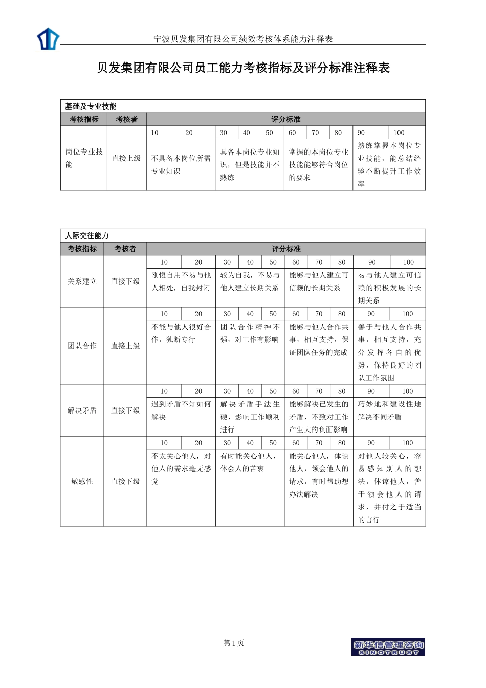 宁波贝发集团有限公司责任中心负责人年度能力考核指标说明.doc_第1页