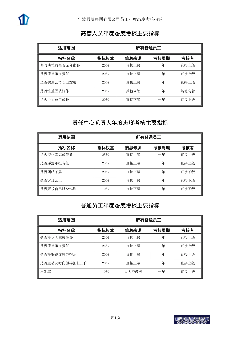 宁波贝发集团有限公司员工年度态度考核指标.doc_第1页