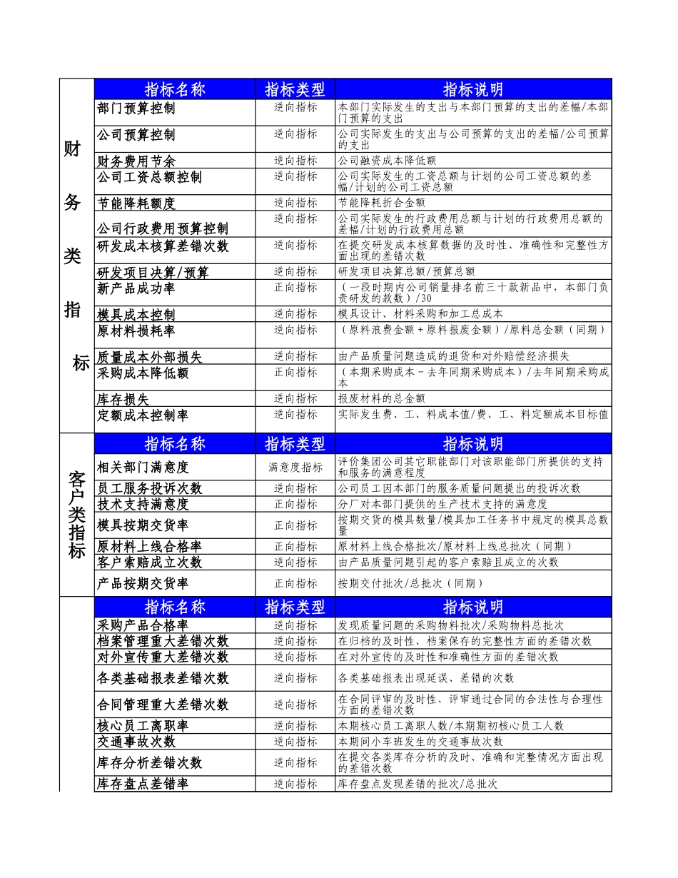 宁波贝发集团有限公司责任中心考核指标汇总.xls_第1页
