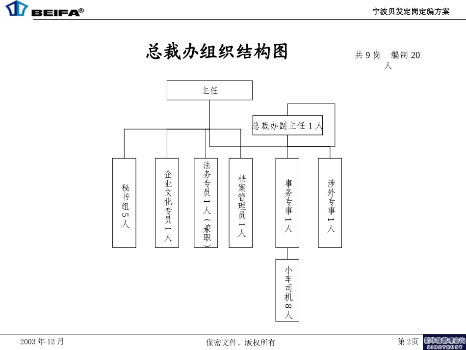 贝发部门层面组织结构2.0.ppt_第2页