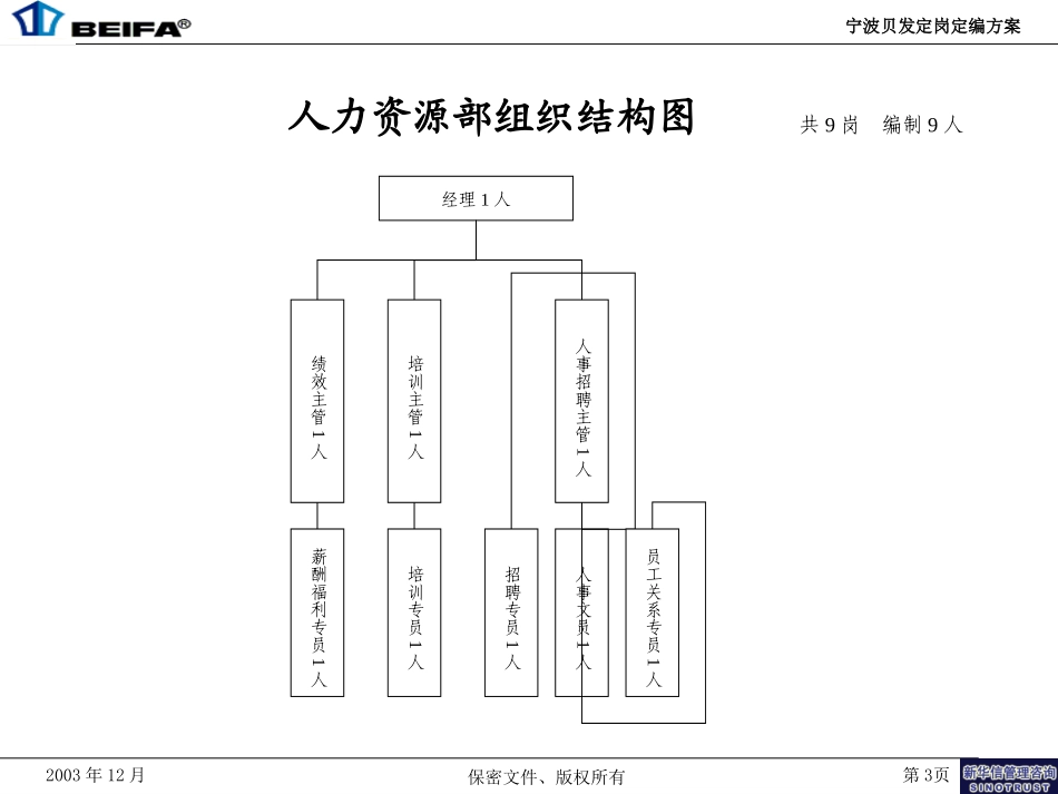 贝发部门层面组织结构2.0.ppt_第3页